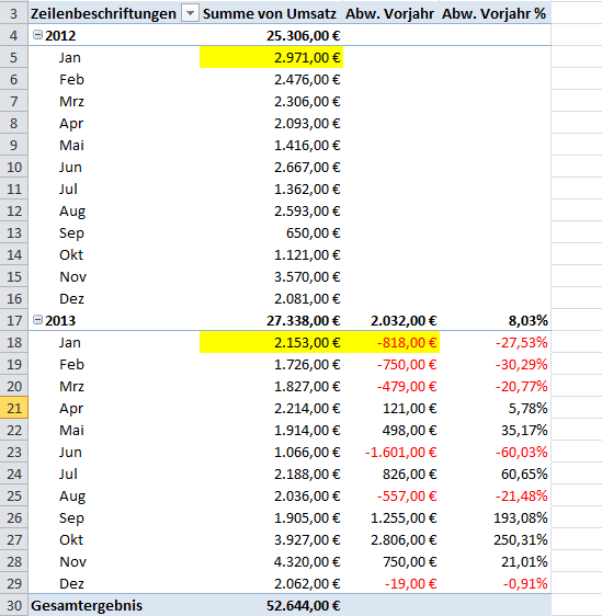 Monatliche Abweichungen mit Hilfe von PivotTable in Excel ...
