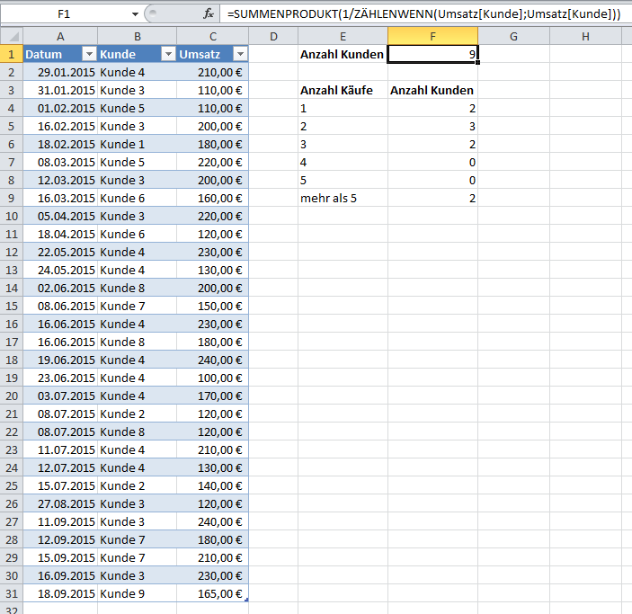 Excel-Funktionen Summenprodukt und Zählenwenn